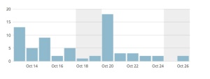 Wordpress Stats show blog traffic and its sources